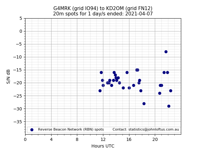 Scatter chart shows spots received from G4MRK to kd2om during 24 hour period on the 20m band.