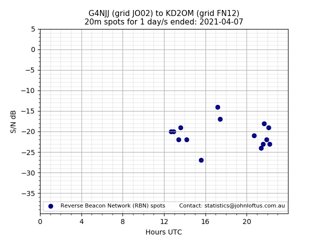 Scatter chart shows spots received from G4NJJ to kd2om during 24 hour period on the 20m band.