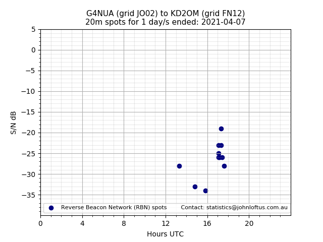 Scatter chart shows spots received from G4NUA to kd2om during 24 hour period on the 20m band.
