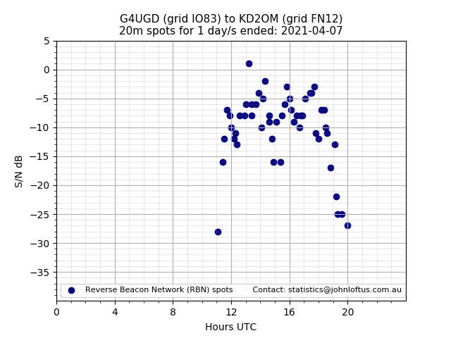 Scatter chart shows spots received from G4UGD to kd2om during 24 hour period on the 20m band.