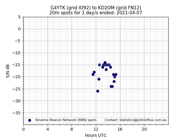 Scatter chart shows spots received from G4YTK to kd2om during 24 hour period on the 20m band.