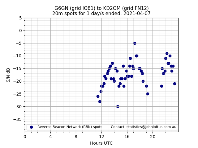 Scatter chart shows spots received from G6GN to kd2om during 24 hour period on the 20m band.
