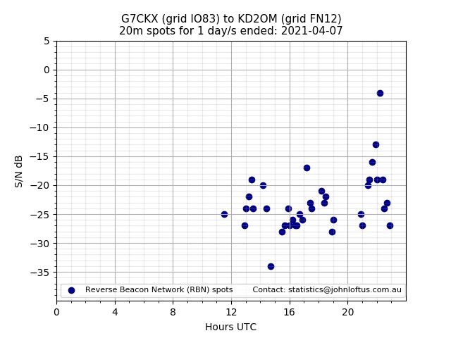 Scatter chart shows spots received from G7CKX to kd2om during 24 hour period on the 20m band.