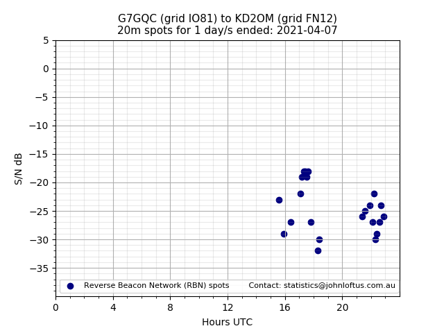 Scatter chart shows spots received from G7GQC to kd2om during 24 hour period on the 20m band.