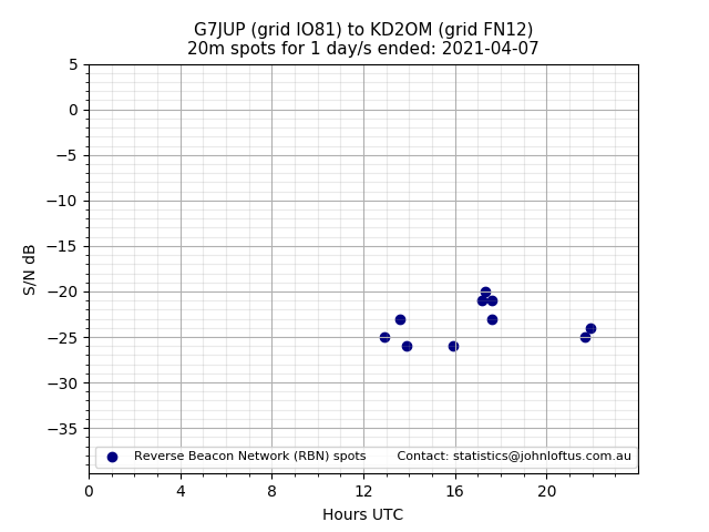 Scatter chart shows spots received from G7JUP to kd2om during 24 hour period on the 20m band.