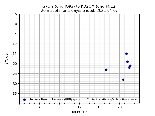 Scatter chart shows spots received from G7UJY to kd2om during 24 hour period on the 20m band.