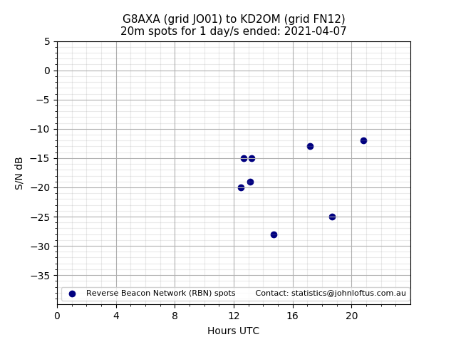 Scatter chart shows spots received from G8AXA to kd2om during 24 hour period on the 20m band.