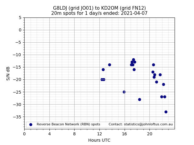 Scatter chart shows spots received from G8LDJ to kd2om during 24 hour period on the 20m band.