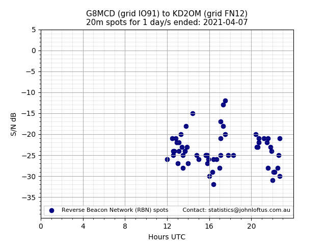 Scatter chart shows spots received from G8MCD to kd2om during 24 hour period on the 20m band.