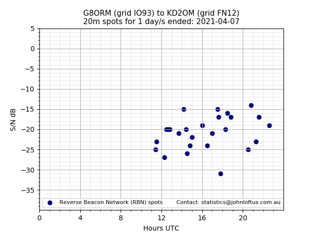Scatter chart shows spots received from G8ORM to kd2om during 24 hour period on the 20m band.