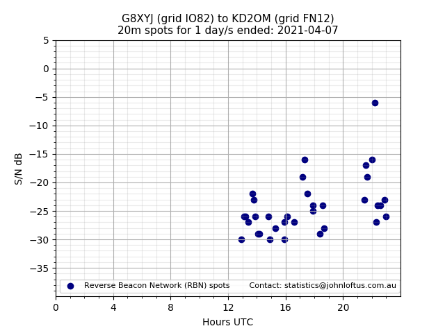 Scatter chart shows spots received from G8XYJ to kd2om during 24 hour period on the 20m band.