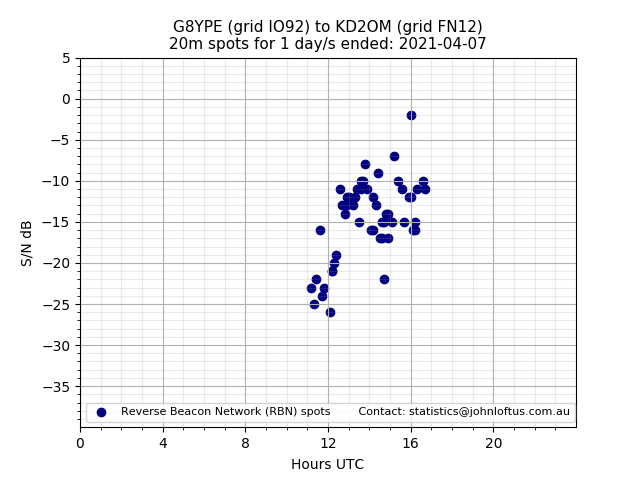 Scatter chart shows spots received from G8YPE to kd2om during 24 hour period on the 20m band.