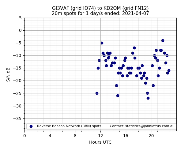 Scatter chart shows spots received from GI3VAF to kd2om during 24 hour period on the 20m band.