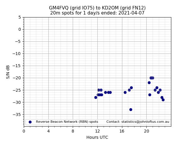 Scatter chart shows spots received from GM4FVQ to kd2om during 24 hour period on the 20m band.