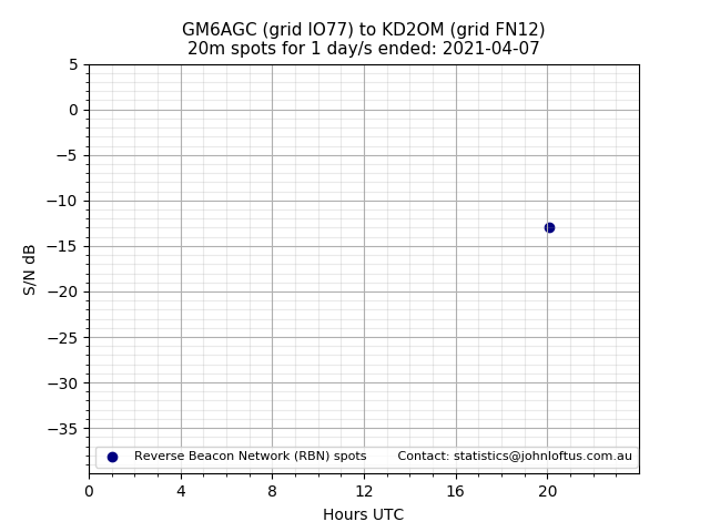 Scatter chart shows spots received from GM6AGC to kd2om during 24 hour period on the 20m band.
