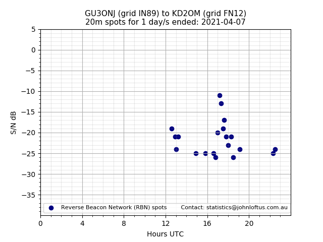 Scatter chart shows spots received from GU3ONJ to kd2om during 24 hour period on the 20m band.