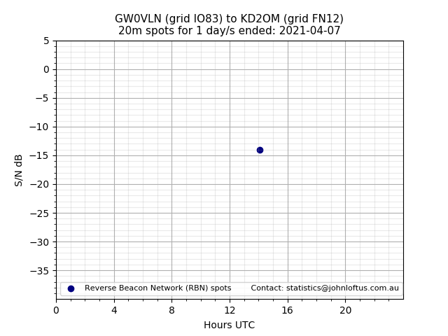 Scatter chart shows spots received from GW0VLN to kd2om during 24 hour period on the 20m band.