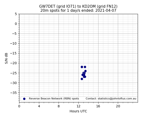 Scatter chart shows spots received from GW7DET to kd2om during 24 hour period on the 20m band.