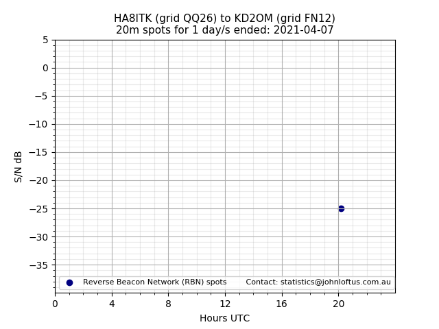 Scatter chart shows spots received from HA8ITK to kd2om during 24 hour period on the 20m band.
