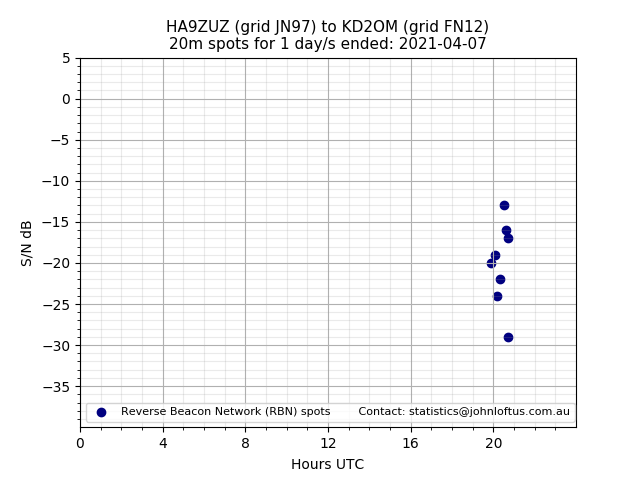 Scatter chart shows spots received from HA9ZUZ to kd2om during 24 hour period on the 20m band.