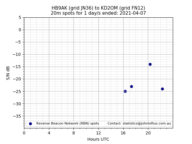 Scatter chart shows spots received from HB9AK to kd2om during 24 hour period on the 20m band.