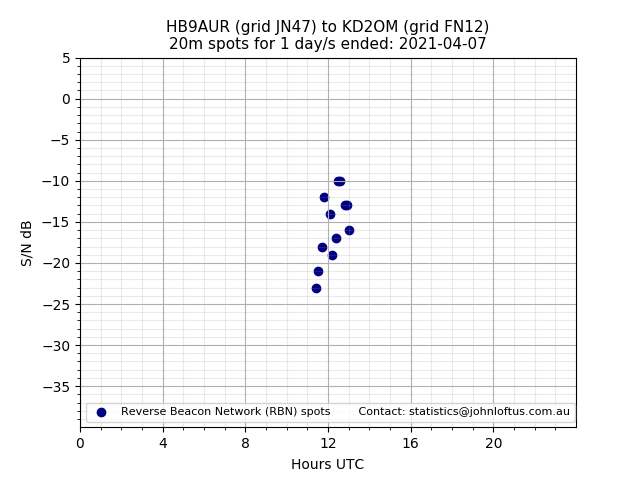 Scatter chart shows spots received from HB9AUR to kd2om during 24 hour period on the 20m band.