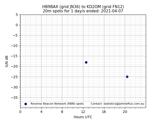 Scatter chart shows spots received from HB9BAX to kd2om during 24 hour period on the 20m band.