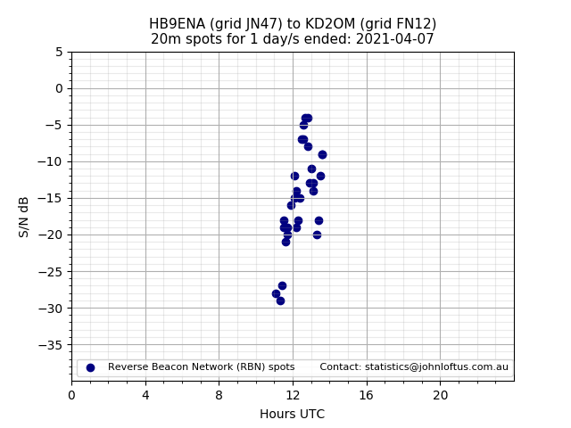 Scatter chart shows spots received from HB9ENA to kd2om during 24 hour period on the 20m band.