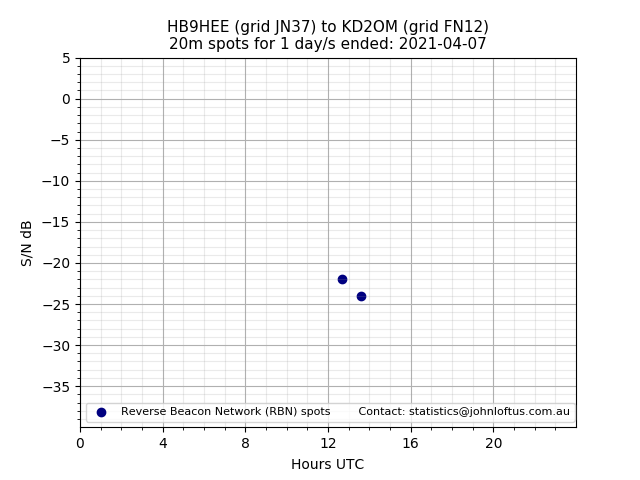 Scatter chart shows spots received from HB9HEE to kd2om during 24 hour period on the 20m band.