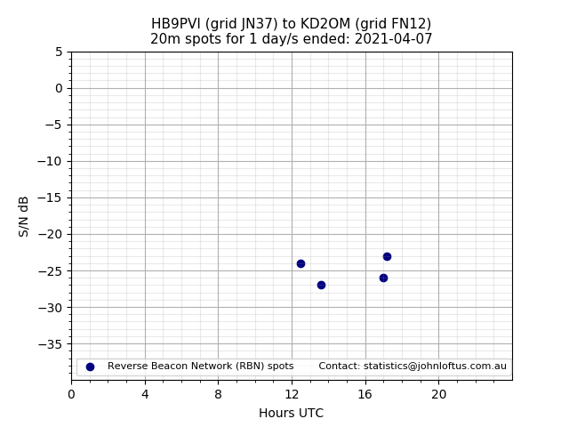 Scatter chart shows spots received from HB9PVI to kd2om during 24 hour period on the 20m band.