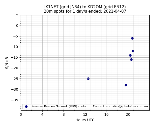 Scatter chart shows spots received from IK1NET to kd2om during 24 hour period on the 20m band.