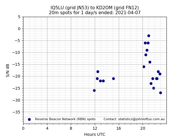 Scatter chart shows spots received from IQ5LU to kd2om during 24 hour period on the 20m band.