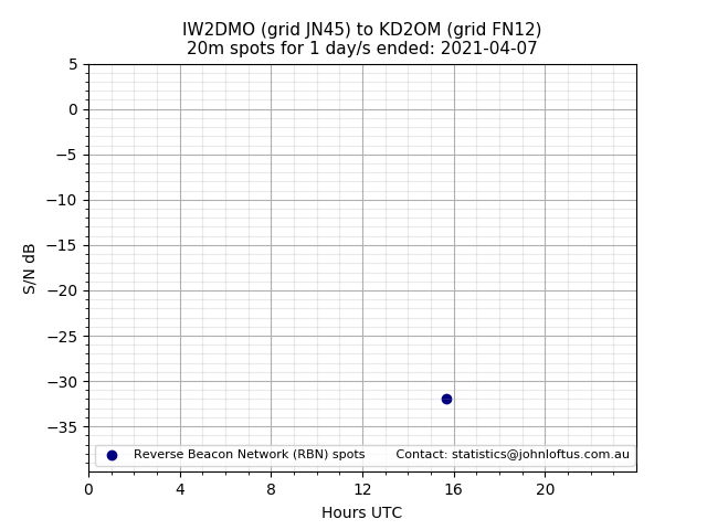 Scatter chart shows spots received from IW2DMO to kd2om during 24 hour period on the 20m band.