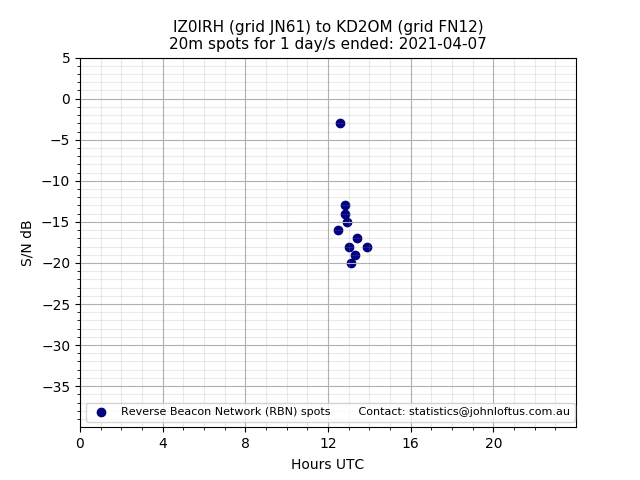 Scatter chart shows spots received from IZ0IRH to kd2om during 24 hour period on the 20m band.