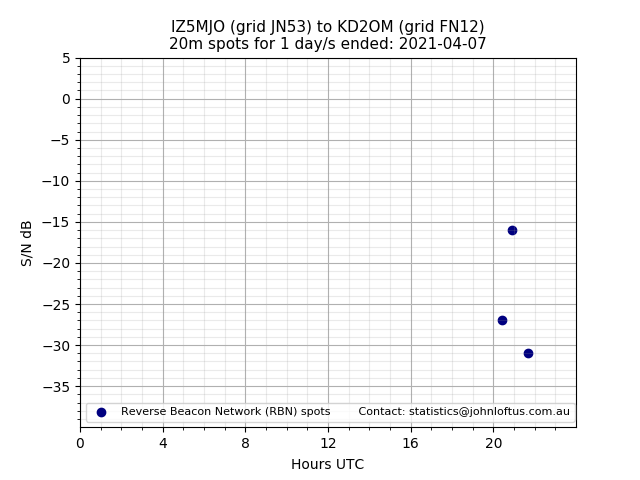 Scatter chart shows spots received from IZ5MJO to kd2om during 24 hour period on the 20m band.