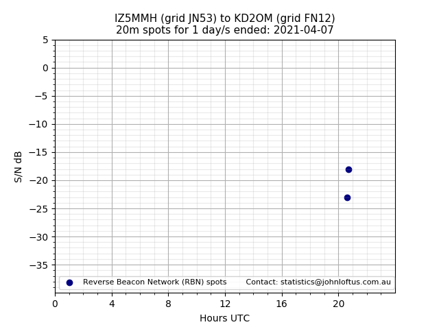 Scatter chart shows spots received from IZ5MMH to kd2om during 24 hour period on the 20m band.
