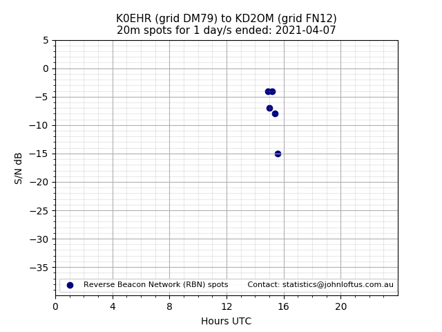 Scatter chart shows spots received from K0EHR to kd2om during 24 hour period on the 20m band.