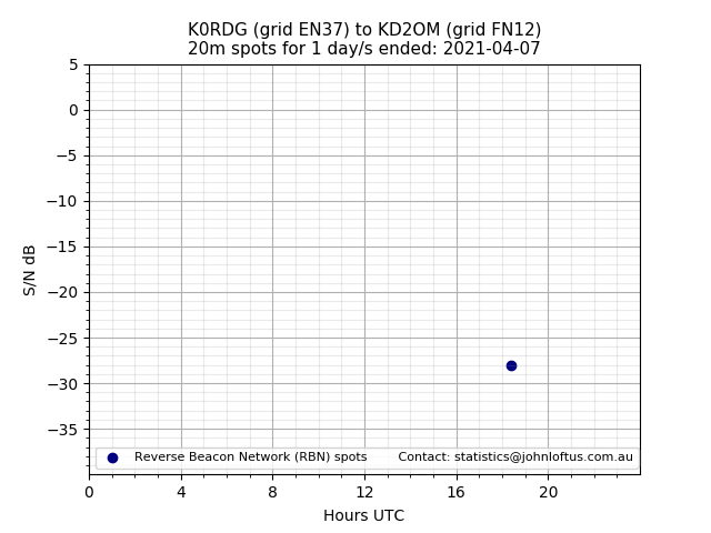Scatter chart shows spots received from K0RDG to kd2om during 24 hour period on the 20m band.