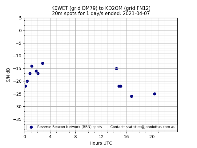 Scatter chart shows spots received from K0WET to kd2om during 24 hour period on the 20m band.