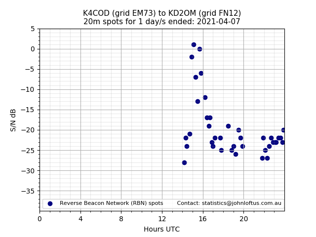 Scatter chart shows spots received from K4COD to kd2om during 24 hour period on the 20m band.