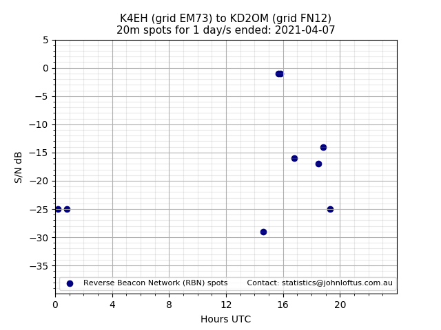 Scatter chart shows spots received from K4EH to kd2om during 24 hour period on the 20m band.
