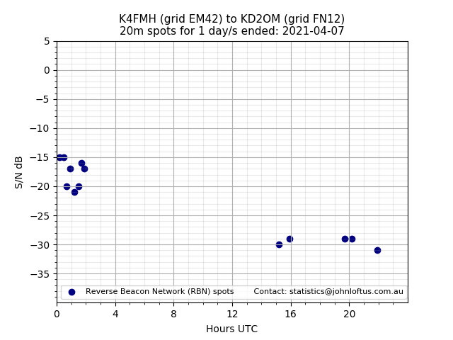 Scatter chart shows spots received from K4FMH to kd2om during 24 hour period on the 20m band.