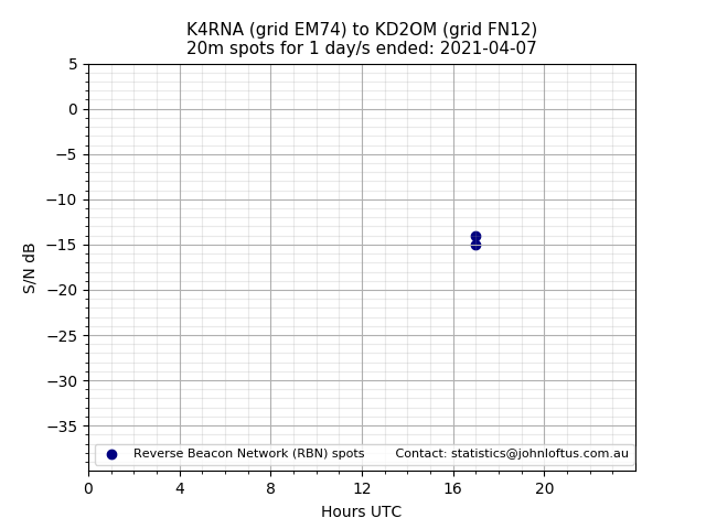 Scatter chart shows spots received from K4RNA to kd2om during 24 hour period on the 20m band.