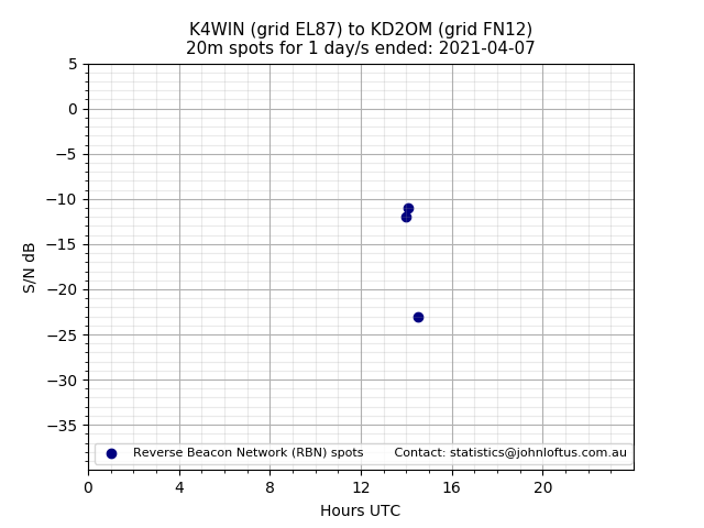 Scatter chart shows spots received from K4WIN to kd2om during 24 hour period on the 20m band.