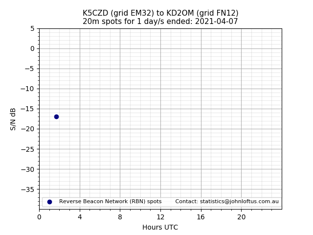 Scatter chart shows spots received from K5CZD to kd2om during 24 hour period on the 20m band.