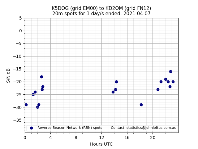 Scatter chart shows spots received from K5DOG to kd2om during 24 hour period on the 20m band.