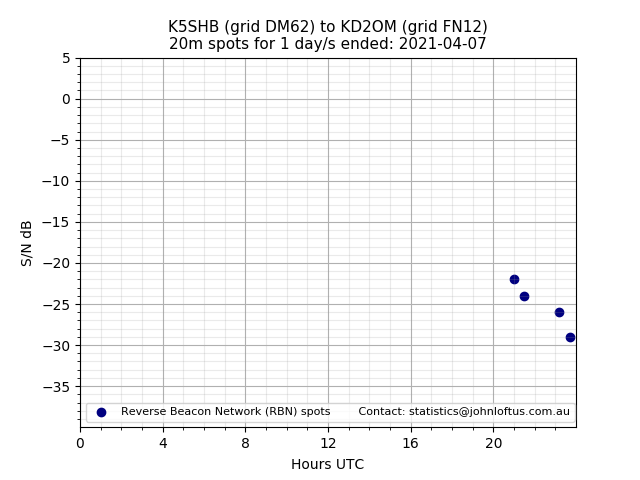 Scatter chart shows spots received from K5SHB to kd2om during 24 hour period on the 20m band.