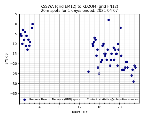 Scatter chart shows spots received from K5SWA to kd2om during 24 hour period on the 20m band.