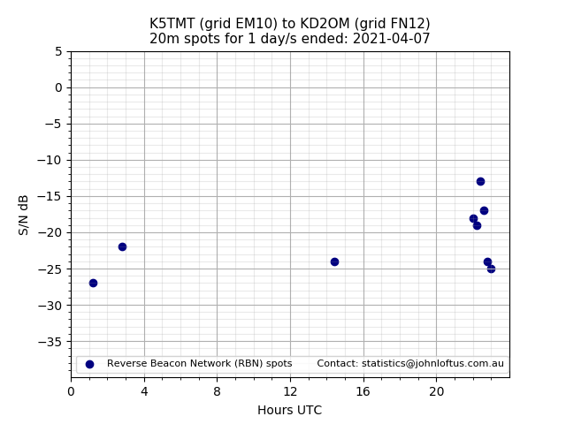 Scatter chart shows spots received from K5TMT to kd2om during 24 hour period on the 20m band.