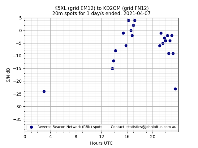 Scatter chart shows spots received from K5XL to kd2om during 24 hour period on the 20m band.